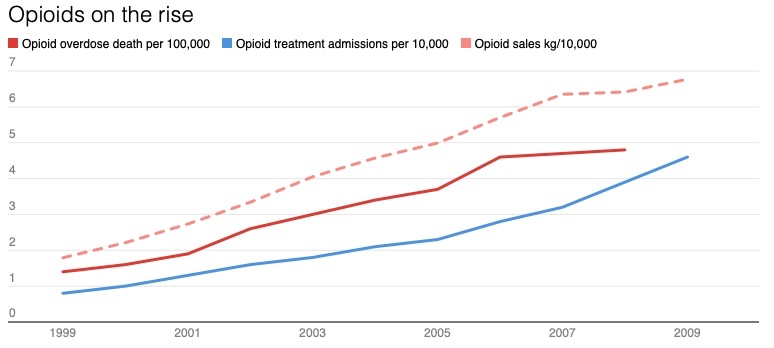 line graph rising trend with comparison