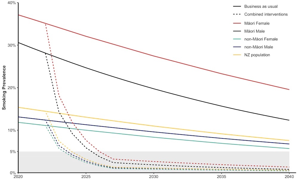 line graph with projected trend