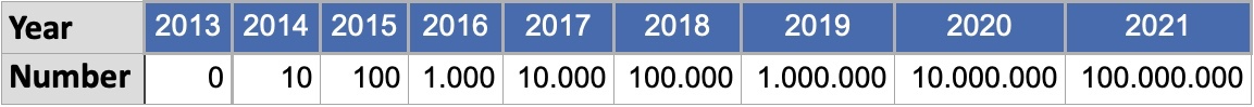 logarithmic scale